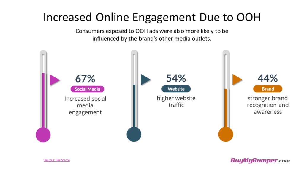 chart showing how out-of-home advertising increases online engagement