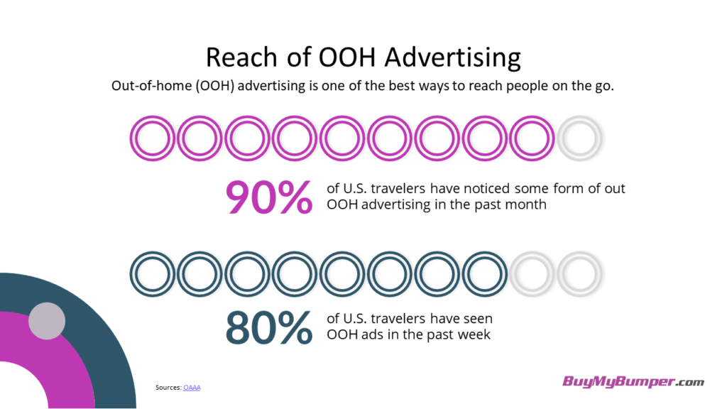 chart showing reach of out-of-home (OOH) advertising